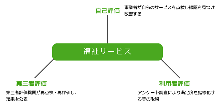 評価システム
